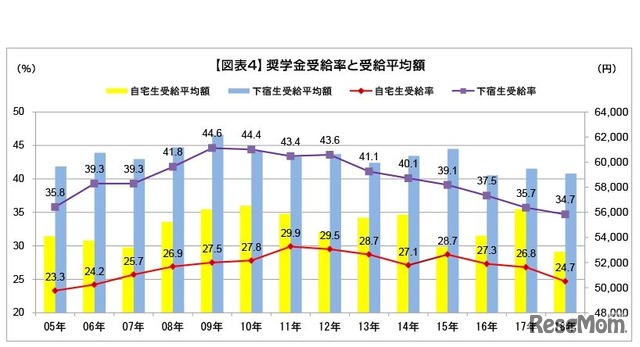 奨学金受給率と受給平均額