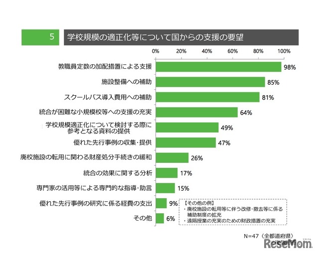 学校規模の適正化等について国からの支援の要望（都道府県調査）