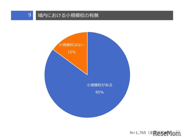 域内における小規模学校の有無（市区町村調査）