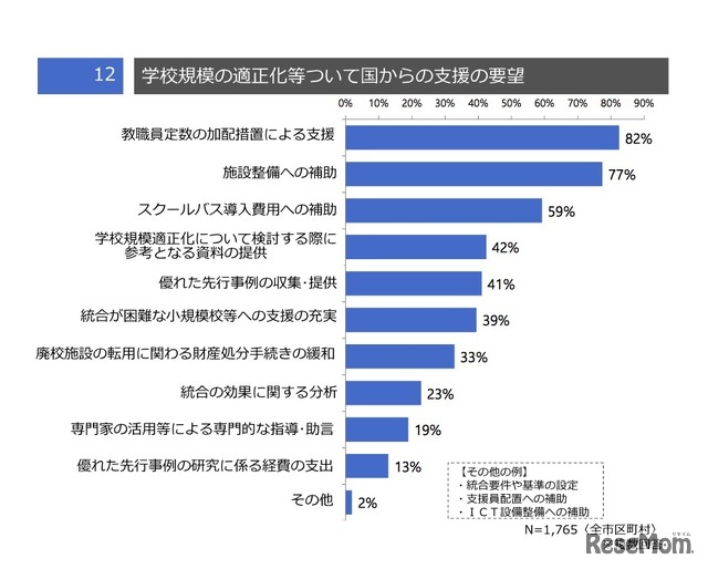 学校規模の適正化について国からの支援の要望（市区町村調査）