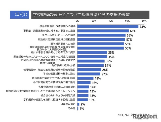 学校規模の適正化について都道府県からの支援の要望（市区町村調査）