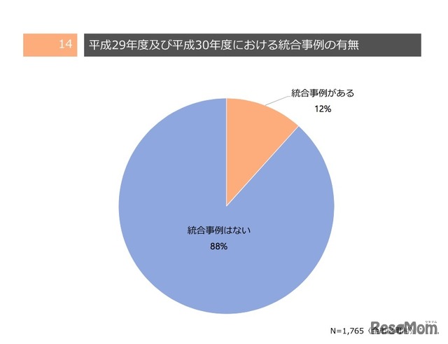 平成29年度（2017年度）および平成30年度（2018年度）の統合事例の有無（統合事例調査）