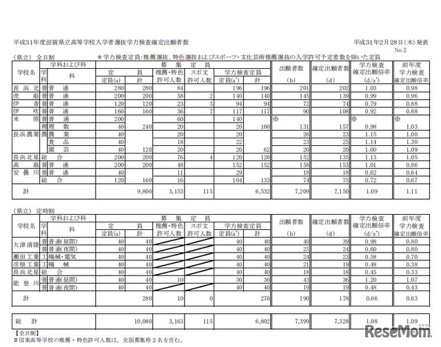 平成31年度滋賀県立高等学校入学者選抜学力検査確定出願者数　
