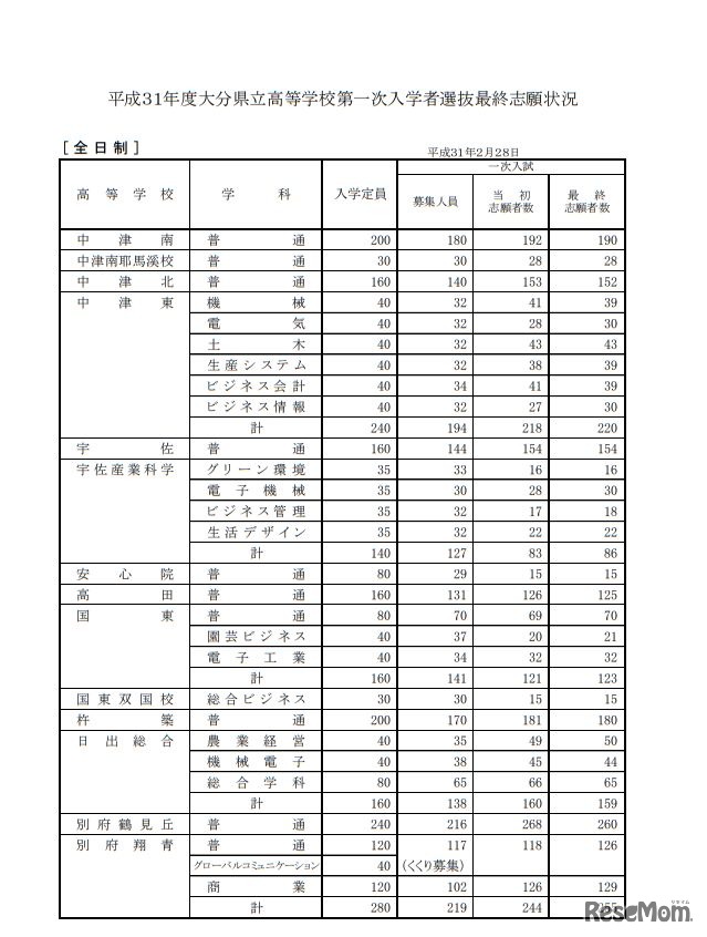 平成31年度大分県立高等学校第一次入学者選抜最終志願状況