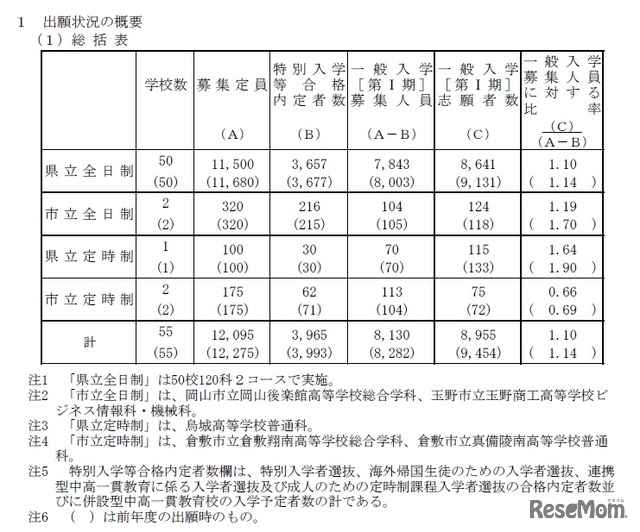 平成31年度岡山県公立高等学校一般入学者選抜（第I期）出願状況総括表