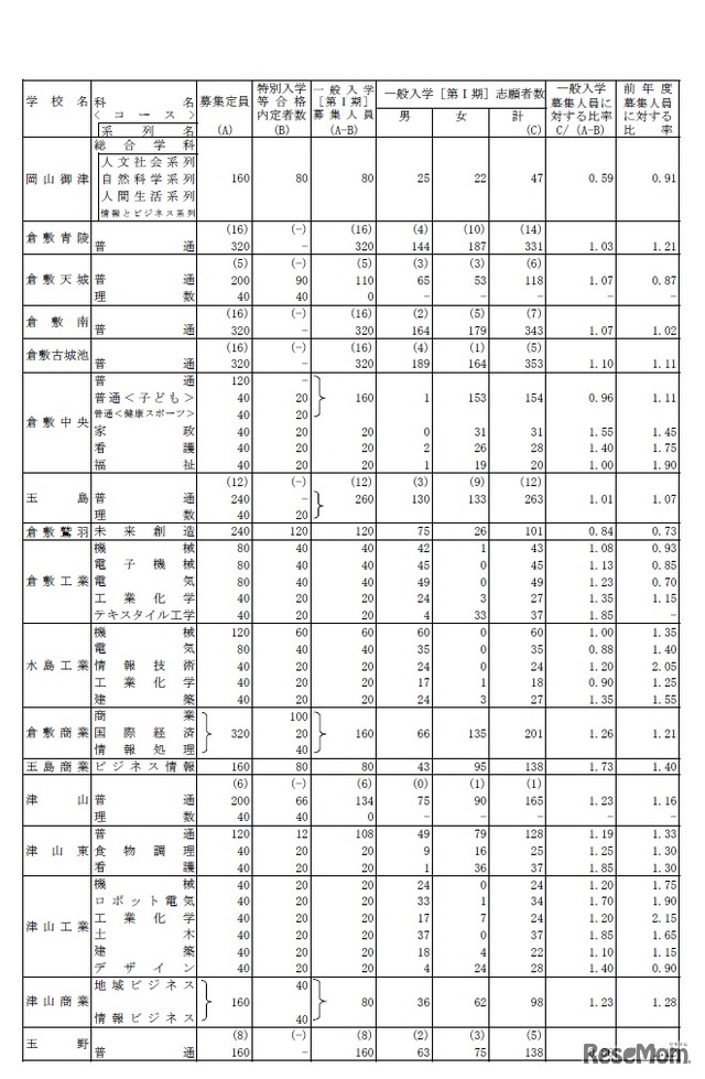 平成31年度岡山県公立高等学校一般入学者選抜（第I期）志願者数（県立全日制）