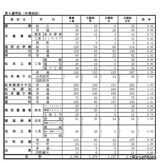 平成31年度長野県公立高等学校入学者後期選抜 学校別状況（全日制・第4通学区）