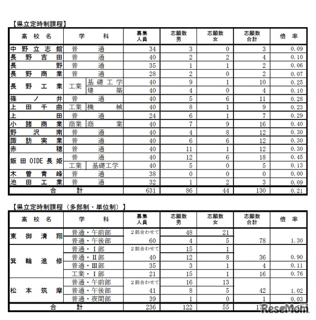 平成31年度長野県公立高等学校入学者後期選抜 学校別状況（県立定時制）