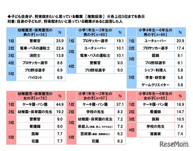 子ども自身が将来就きたいと思っている職業（複数回答）各就学段階別