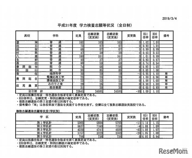 平成31年度兵庫県公立高等学校入学者選抜 学力検査志願等状況（全日制）／複数志願選抜志願等状況（学区別）