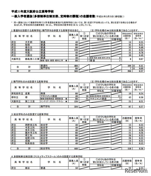 平成31年度大阪府公立高等学校 一般入学者選抜（多部制単位制III部、定時制の課程）の志願者数（平成31年3月5日（締切数））