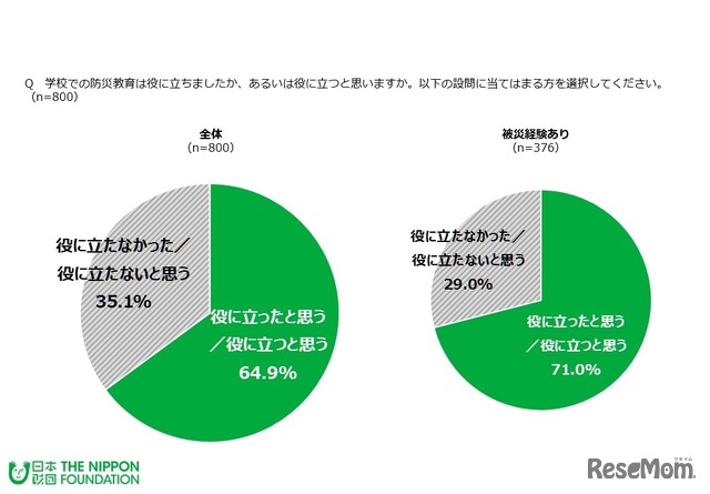 学校での防災教育は役に立つ・役に立ったと思うか