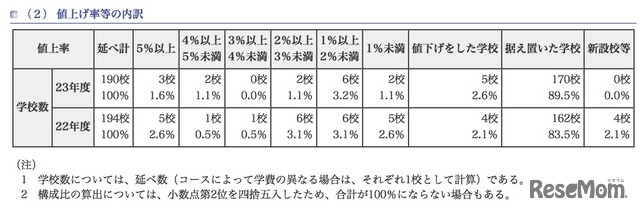 値上げ率等の内訳