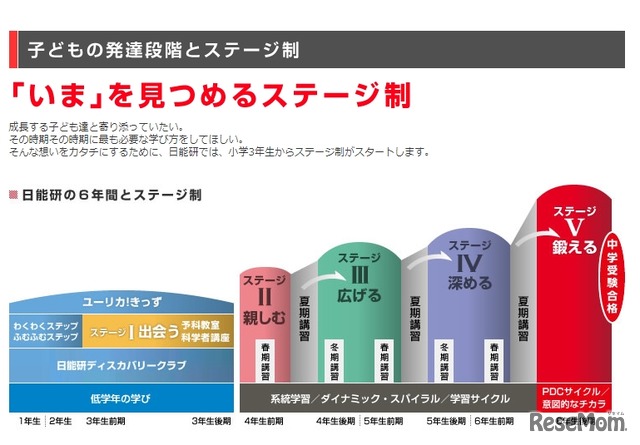 日能研のステージ制