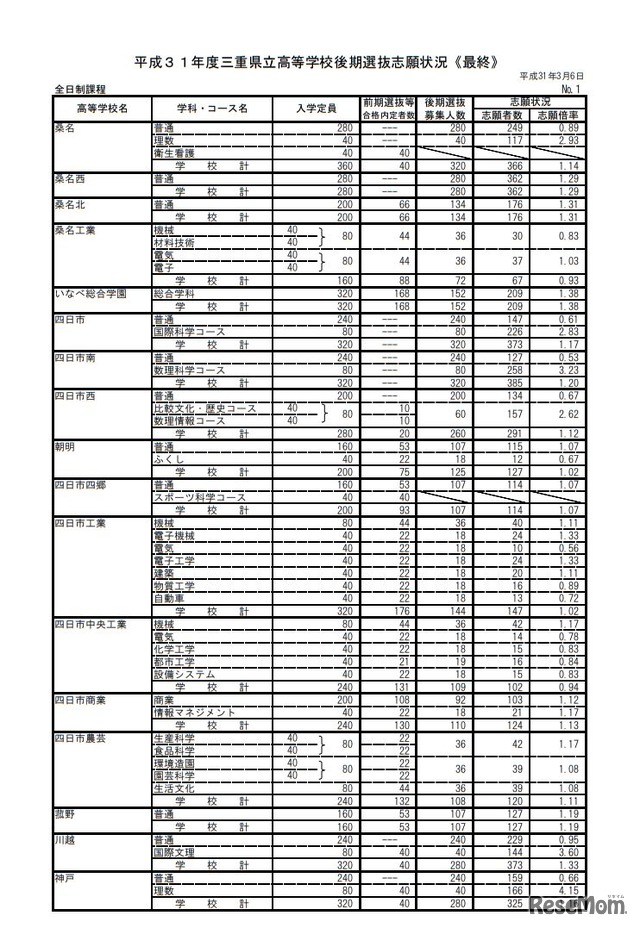 平成31年度三重県立高等学校後期選抜志願状況（最終）＜全日制課程＞