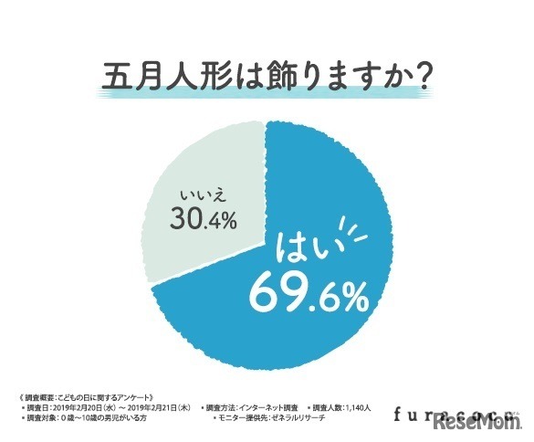 五月人形は飾るか