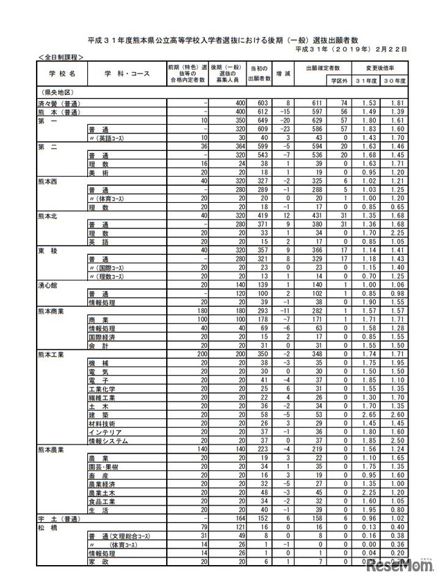 平成31年度熊本県公立高等学校入学者選抜における後期（一般）選抜出願者数※一部