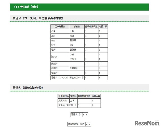 2019年度東京都立高等学校入学者選抜（第一次募集）におけるインフルエンザなど学校感染症罹患者などに対する追検査応募状況＜全日制＞