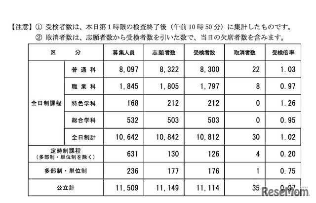 平成31年度（2019年度）長野県公立高等学校入学者後期選抜における受検者数