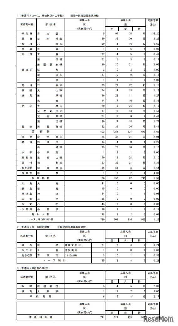 平成31年度東京都立高等学校入学者選抜応募状況 分割後期募集・全日制等第二次募集＜普通科＞