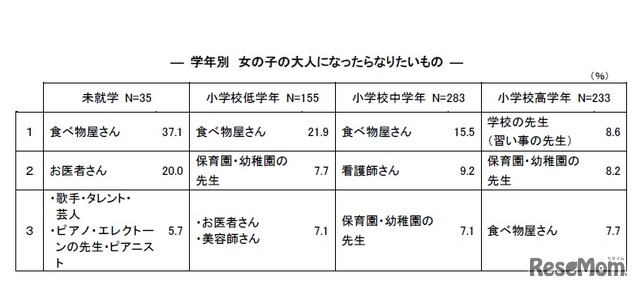 大人になったらなりたいもの（女の子・学年別）