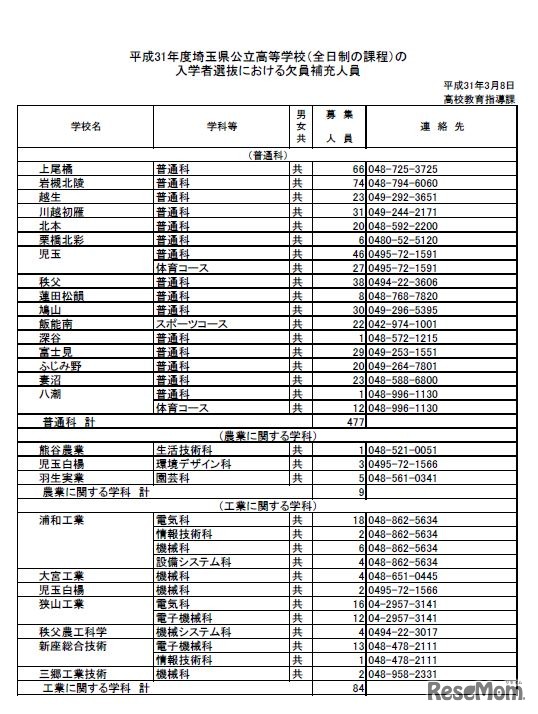 2019年度埼玉県公立高等学校の入学者選抜における欠員補充人員（全日制）