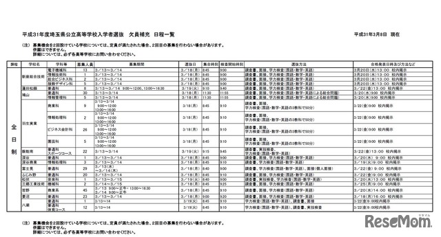 2019年度埼玉県公立高等学校入学者選抜 欠員補充日程一覧（全日制）