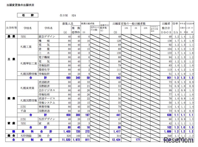 石狩 全日制