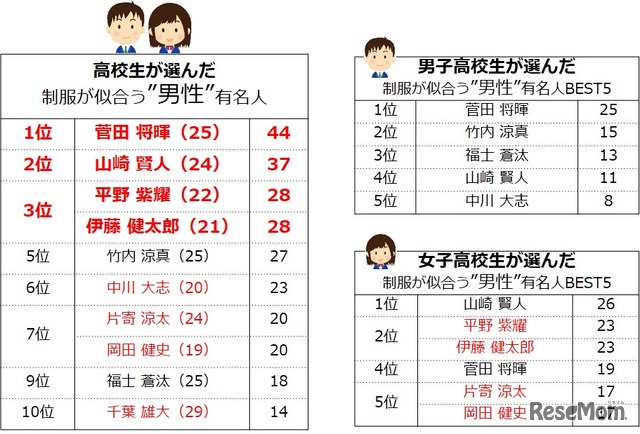 高校生が選んだ「制服が似合う男性有名人」