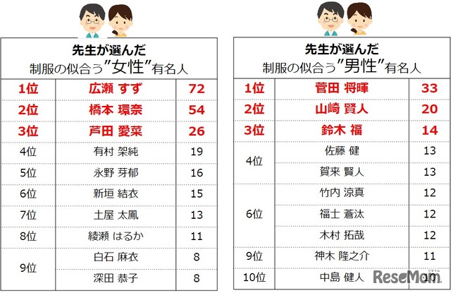 先生が選んだ「制服の似合う有名人」