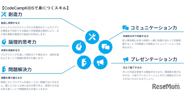 CodeCampKIDSで身に付くスキル