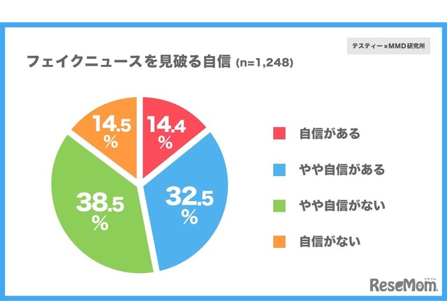 フェイクニュースを見破る自信