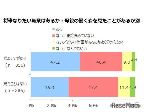 将来なりたい職業はあるか（母親の働く姿を見たことがあるか別）