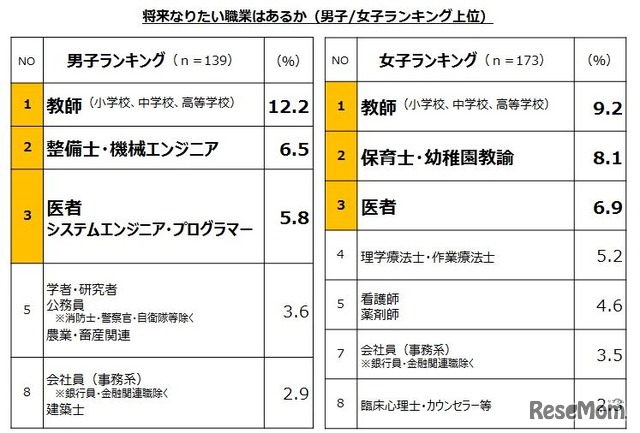 将来なりたい職業ランキング