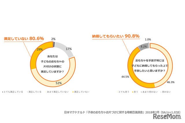 日本マクドナルド「子供のおもちゃお片づけに関する母親意識調査」2018年2月