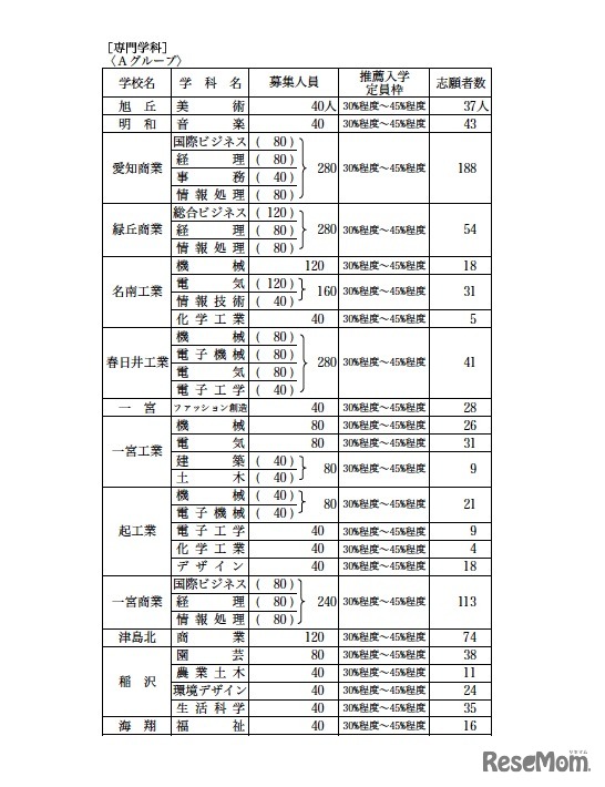 平成24年度愛知県公立高等学校入学者選抜における推薦入学等の志願者数について（専門学科）