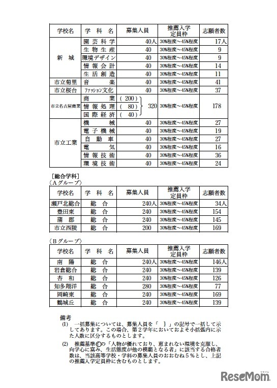 平成24年度愛知県公立高等学校入学者選抜における推薦入学等の志願者数について（総合学科）