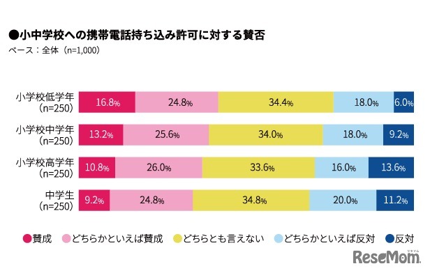 小中学校への携帯電話持込み許可に関する賛否