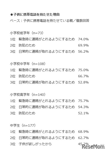 子どもに携帯電話を持たせた理由