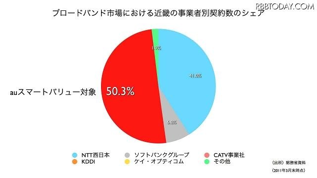 関西エリアのブロードバンド契約者数シェアは、50％を超える