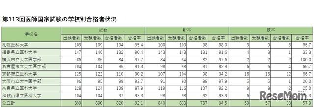 第113回医師国家試験の学校別合格者状況（公立）