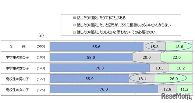 「ニキビ」やその悩みについて、話したり相談したりするか