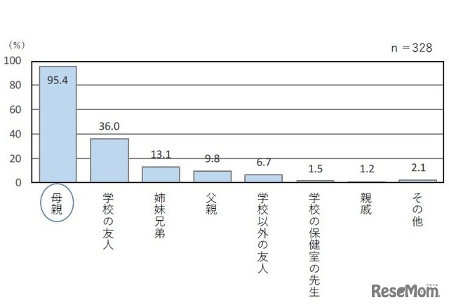 ニキビの悩みについて話したり相談したりする相手