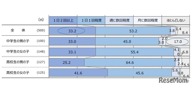 ニキビの予防・ケアのために行うスキンケアの頻度