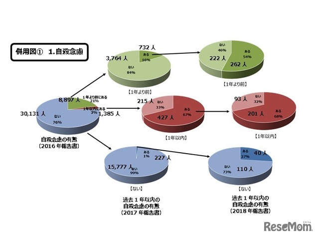 「本気で自殺したいと考えたこと（自殺念慮）」継続調査の結果