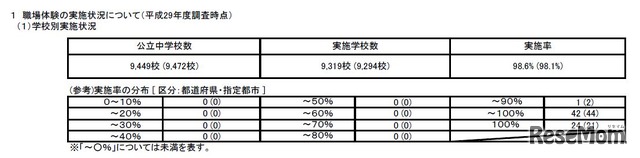 公立中学校における職場体験の実施状況