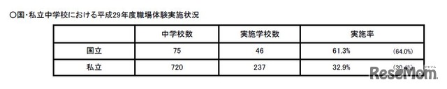 国・私立中学校の職場体験実施状況