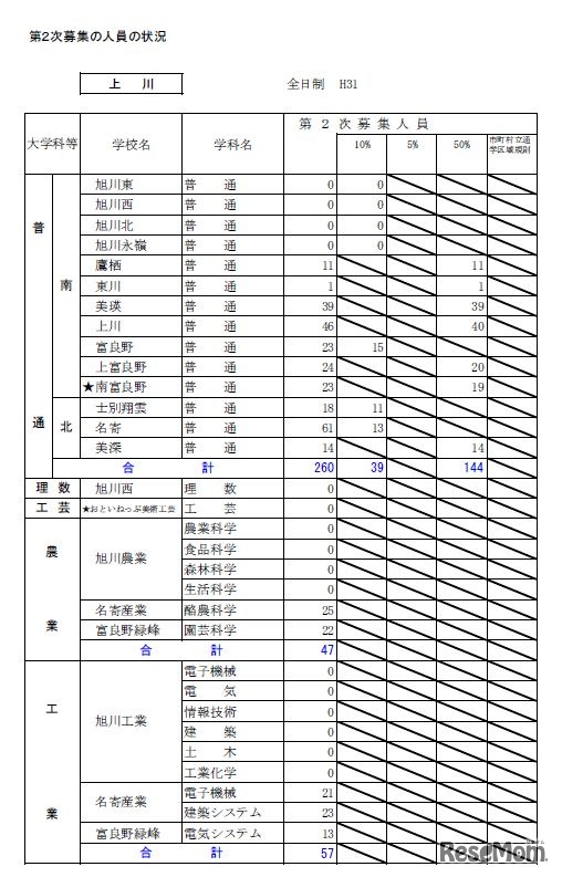 平成31年度北海道公立高等学校入学者選抜第2次募集の人員の状況・全日制（上川）