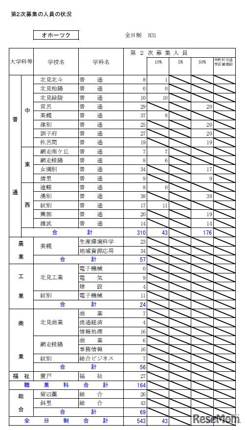 平成31年度北海道公立高等学校入学者選抜第2次募集の人員の状況・全日制（オホーツク）