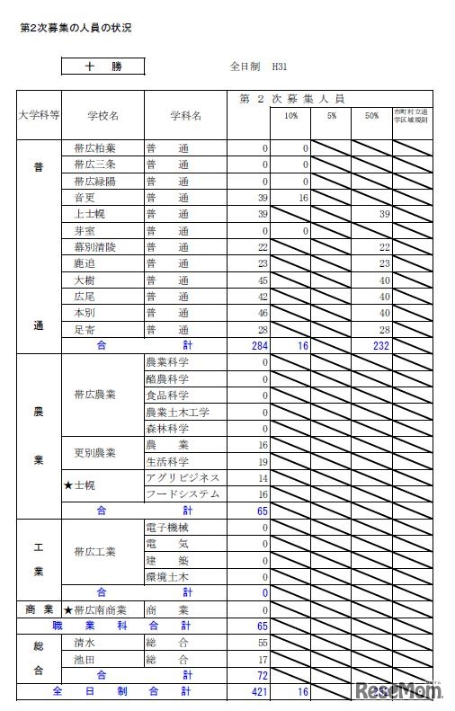 平成31年度北海道公立高等学校入学者選抜第2次募集の人員の状況・全日制（十勝）